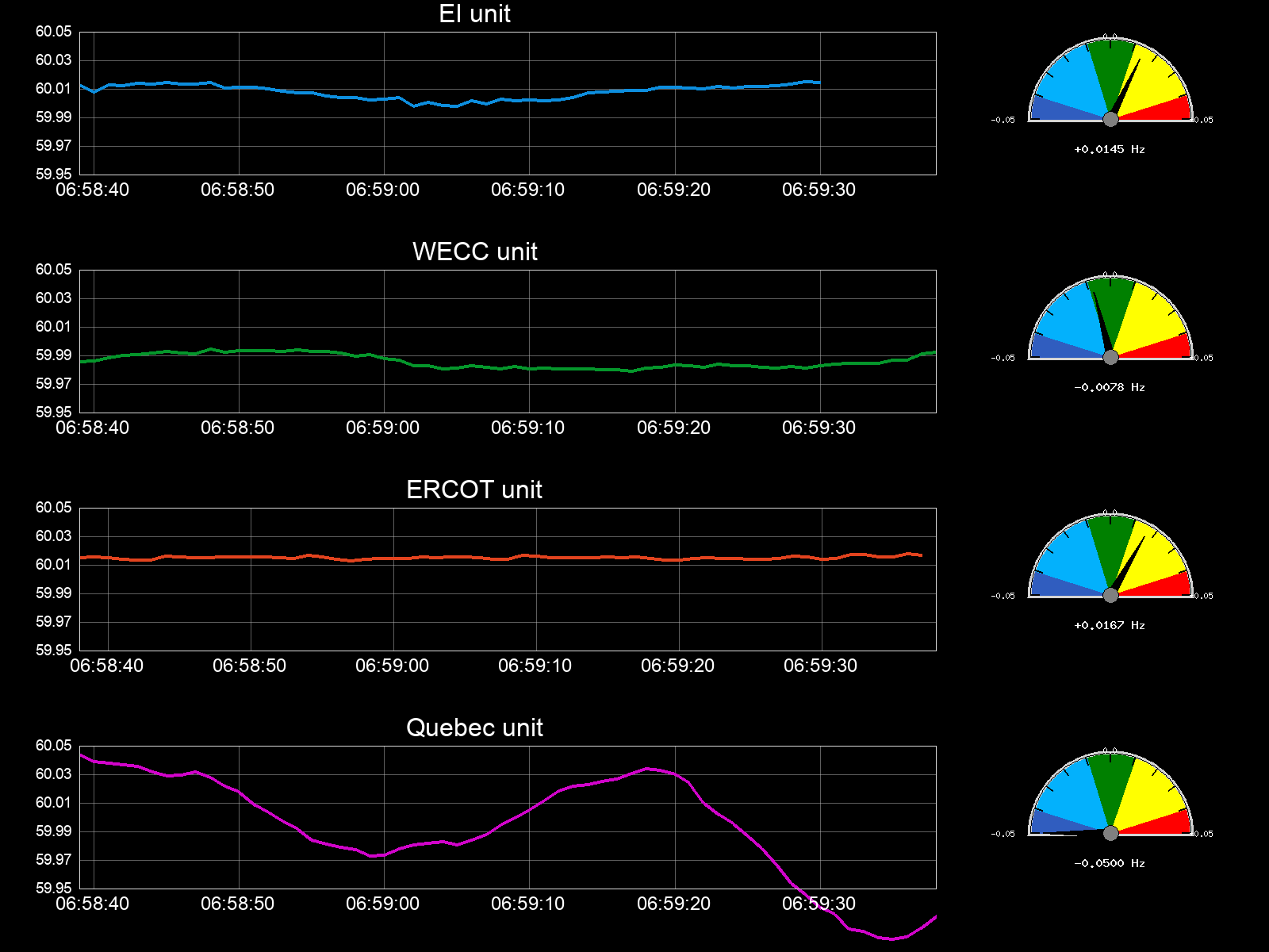 Frequency Chart